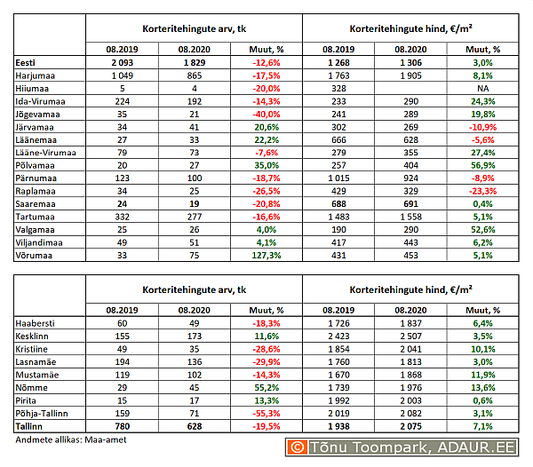 Korteritehingute arv (tk) ja keskmine hind (€/m²) ning nende aastased muutused (%) maakondades ja Tallinnas linnaositi
