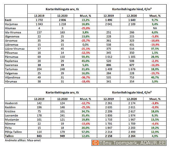 Korteritehingute arv (tk) ja keskmine hind (€/m²) ning nende aastased muutused (%) maakondades ja Tallinnas linnaositi