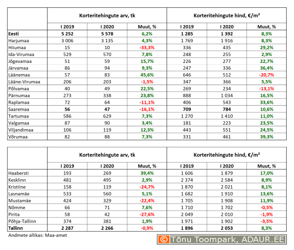 Korteritehingute arv (tk) ja keskmine hind (€/m²) ning nende aastased muutused (%) maakondades ja Tallinnas linnaositi