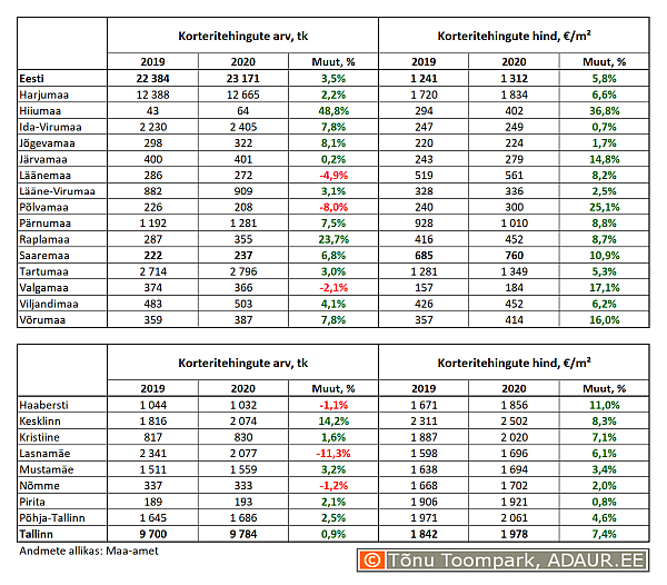 Korteritehingute arv (tk) ja keskmine hind (€/m²) ning nende aastased muutused (%) maakondades ja Tallinnas linnaositi