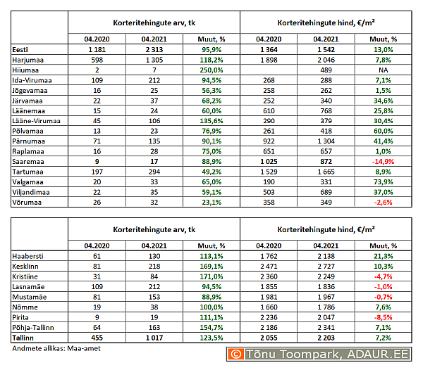 Korteritehingute arv (tk) ja keskmine hind (€/m²) ning nende aastased muutused (%) maakondades ja Tallinnas linnaositi