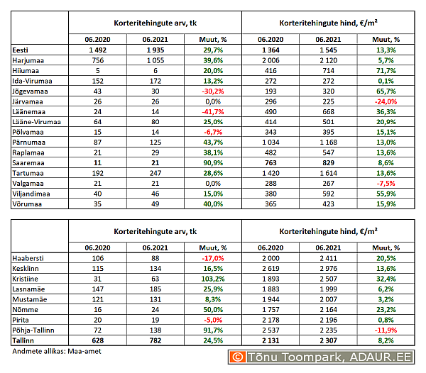 Korteritehingute arv (tk) ja keskmine hind (€/m²) ning nende aastased muutused (%) maakondades ja Tallinnas linnaositi