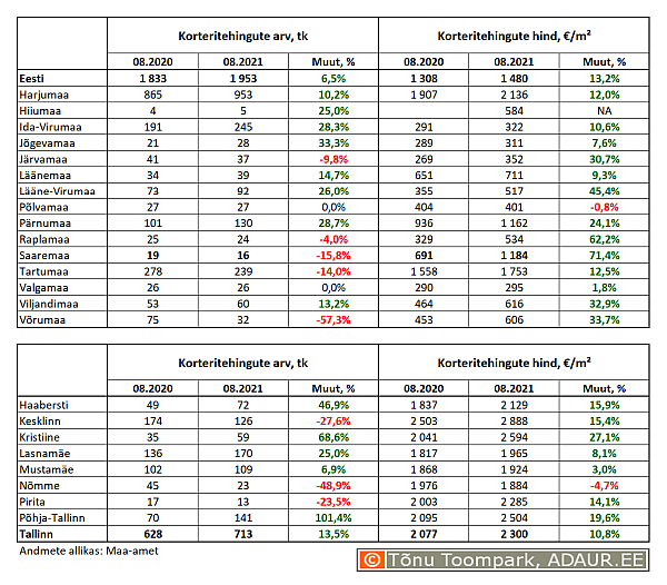 Korteritehingute arv (tk) ja keskmine hind (€/m²) ning nende aastased muutused (%) maakondades ja Tallinnas linnaositi