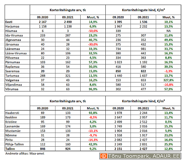 Korteritehingute arv (tk) ja keskmine hind (€/m²) ning nende aastased muutused (%) maakondades ja Tallinnas linnaositi