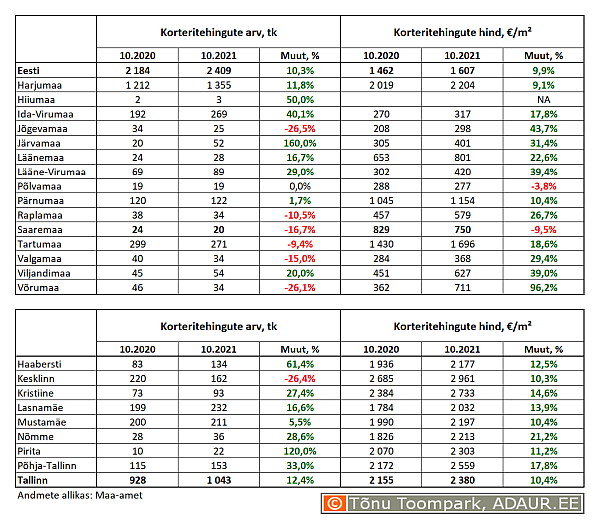 Korteritehingute arv (tk) ja keskmine hind (€/m²) ning nende aastased muutused (%) maakondades ja Tallinnas linnaositi