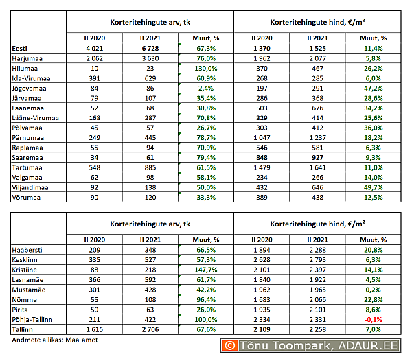Korteritehingute arv (tk) ja keskmine hind (€/m²) ning nende aastased muutused (%) maakondades ja Tallinnas linnaositi