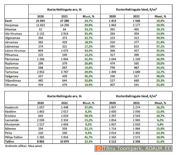 Korteritehingute arv (tk) ja keskmine hind (€/m²) ning nende aastased muutused (%) maakondades ja Tallinnas linnaositi