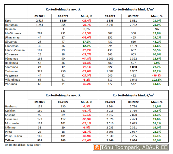 Korteritehingute arv (tk) ja keskmine hind (€/m²) ning nende aastased muutused (%) maakondades ja Tallinnas linnaositi