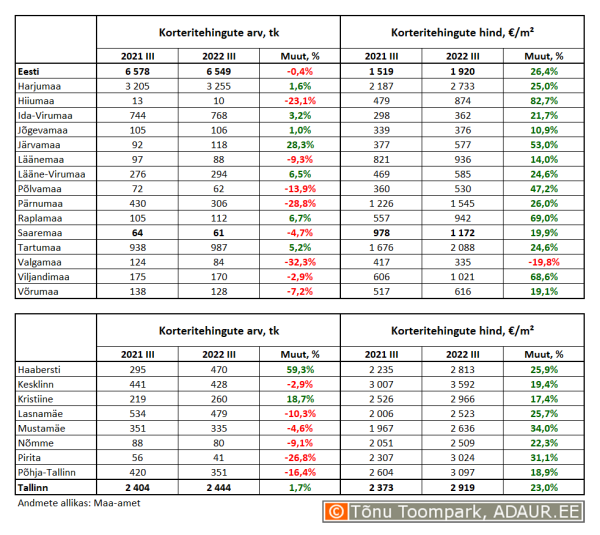 Korteritehingute arv (tk) ja keskmine hind (€/m²) ning nende aastased muutused (%) maakondades ja Tallinnas linnaositi