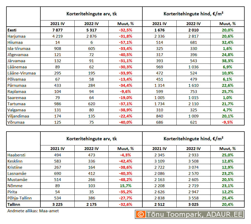 Korteritehingute arv (tk) ja keskmine hind (€/m²) ning nende aastased muutused (%) maakondades ja Tallinnas linnaositi