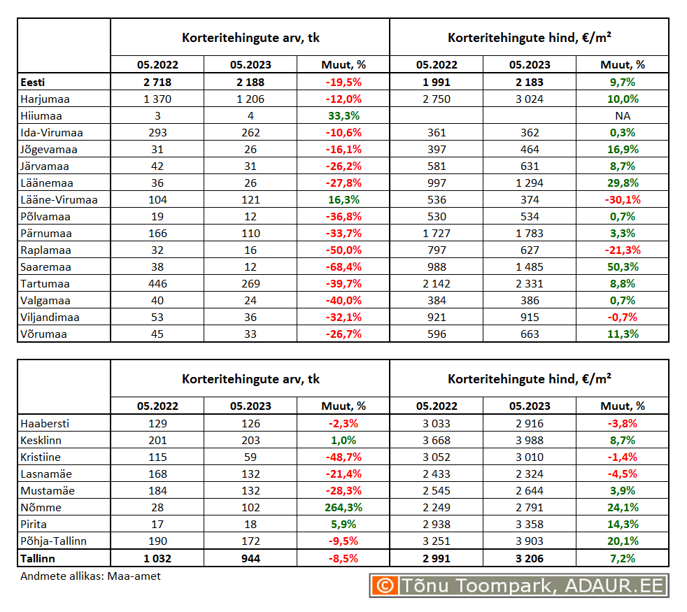 Korteritehingute arv (tk) ja keskmine hind (€/m²) ning nende aastased muutused (%) maakondades ja Tallinnas linnaositi