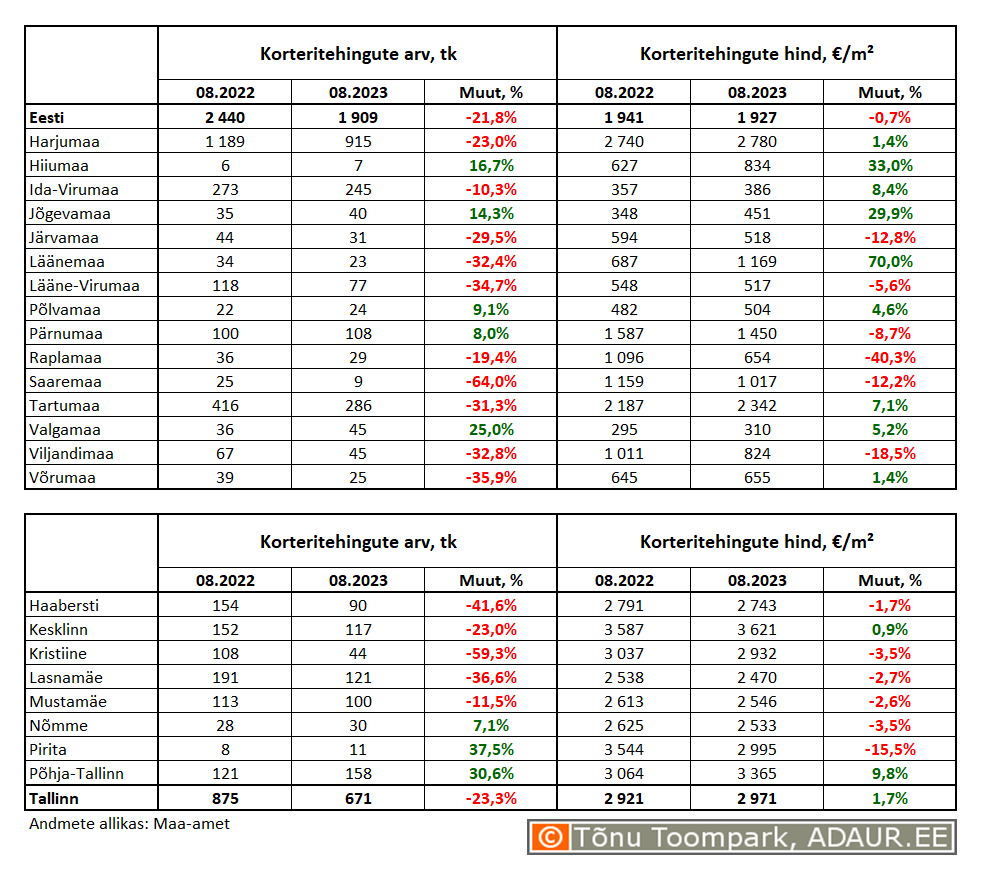 Korteritehingute arv (tk) ja keskmine hind (€/m²) ning nende aastased muutused (%) maakondades ja Tallinnas linnaositi