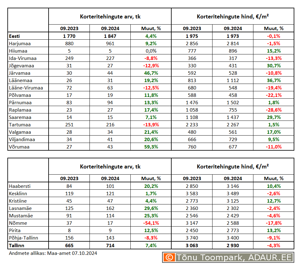 Korteritehingute arv (tk) ja keskmine hind (€/m²) ning nende aastased muutused (%) maakondades ja Tallinnas linnaositi