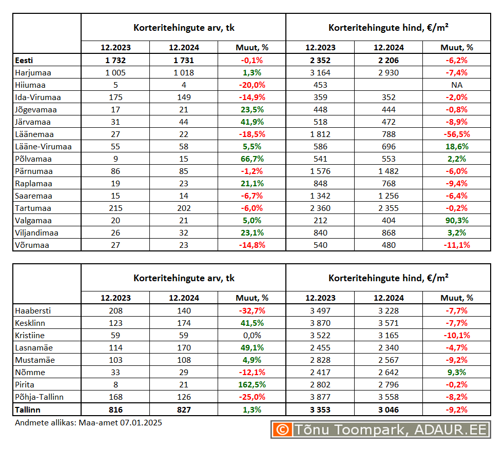 Korteritehingute arv (tk) ja keskmine hind (€/m²) ning nende aastased muutused (%) maakondades ja Tallinnas linnaositi