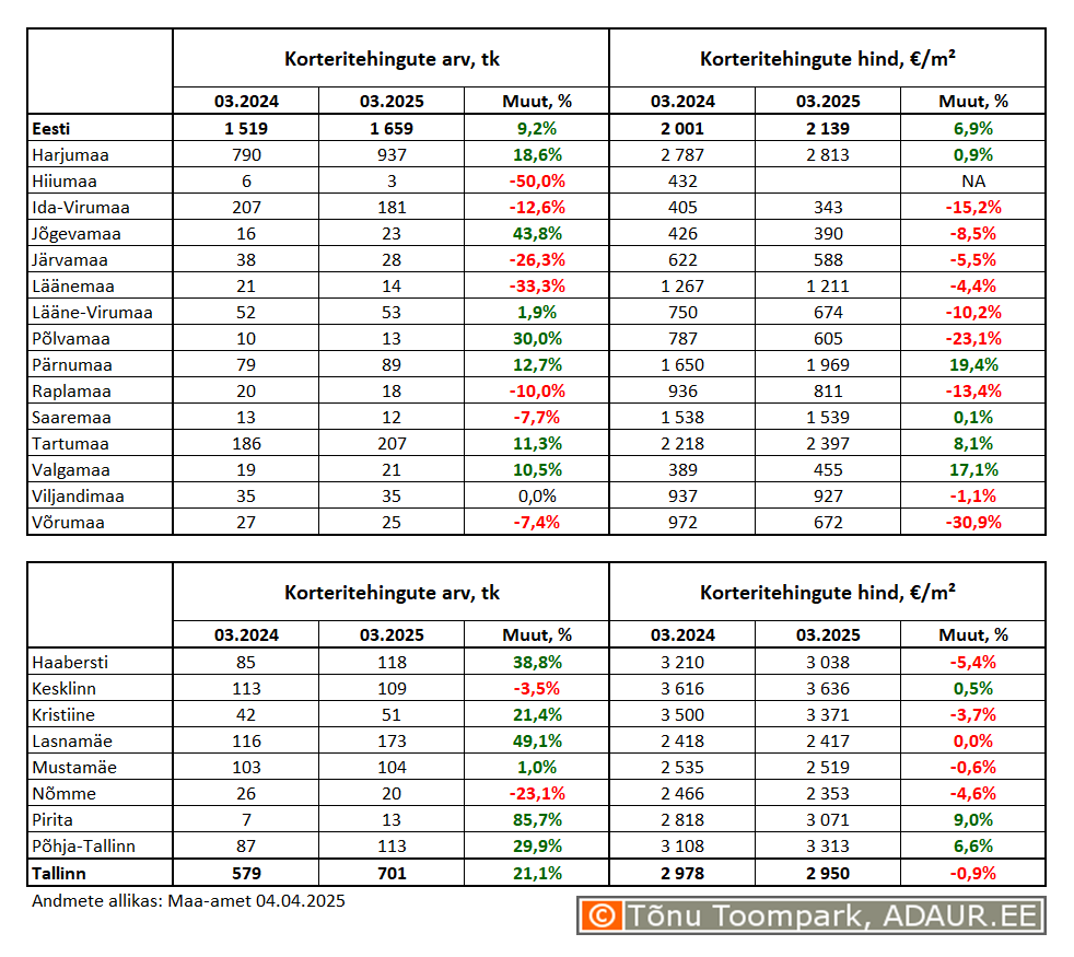 Korteritehingute arv (tk) ja keskmine hind (€/m²) ning nende aastased muutused (%) maakondades ja Tallinnas linnaositi