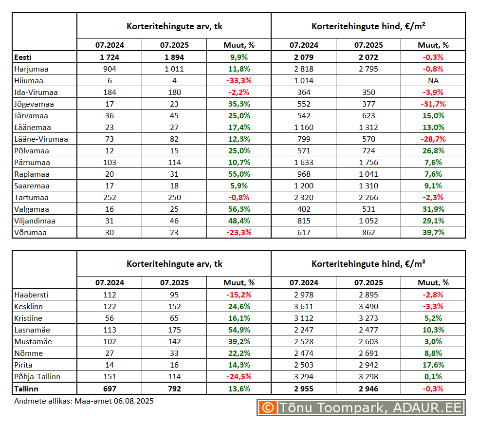 Korteritehingute arv (tk) ja keskmine hind (€/m²) ning nende aastased muutused (%) maakondades ja Tallinnas linnaositi