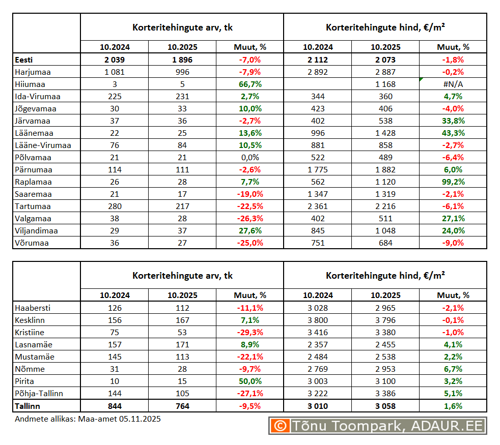 Korteritehingute arv (tk) ja keskmine hind (€/m²) ning nende aastased muutused (%) maakondades ja Tallinnas linnaositi Korteritehingute arv (tk) ja keskmine hind (€/m²) ning nende aastased muutused (%) maakondades ja Tallinnas linnaositi