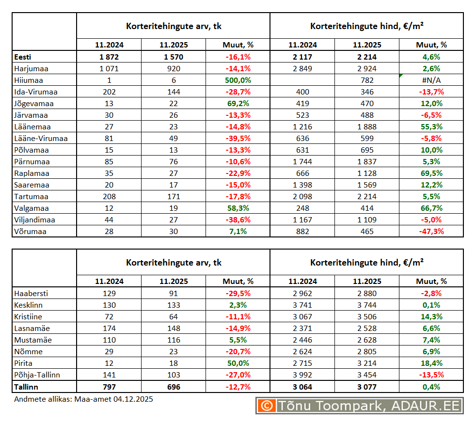 Korteritehingute arv (tk) ja keskmine hind (€/m²) ning nende aastased muutused (%) maakondades ja Tallinnas linnaositi