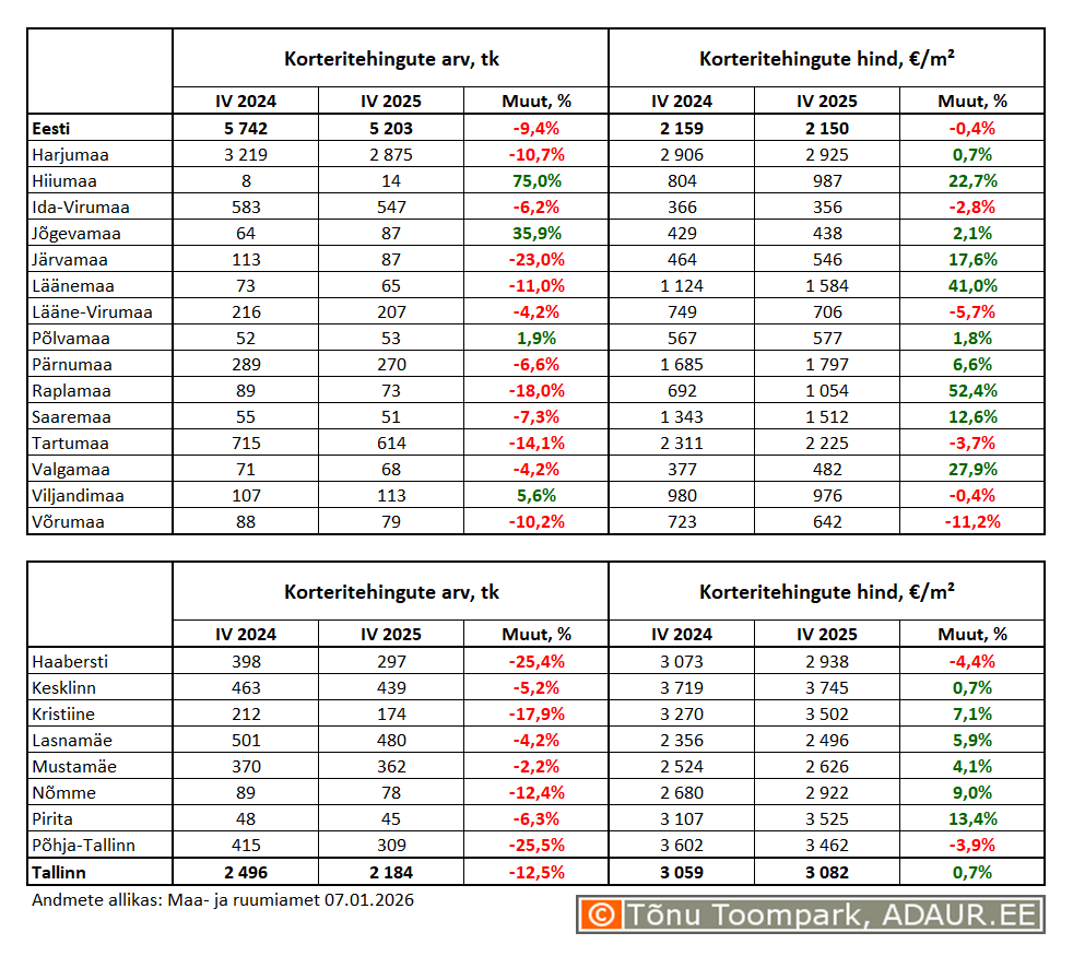 Korteritehingute arv (tk) ja keskmine hind (€/m²) ning nende aastased muutused (%) maakondades ja Tallinnas linnaositi