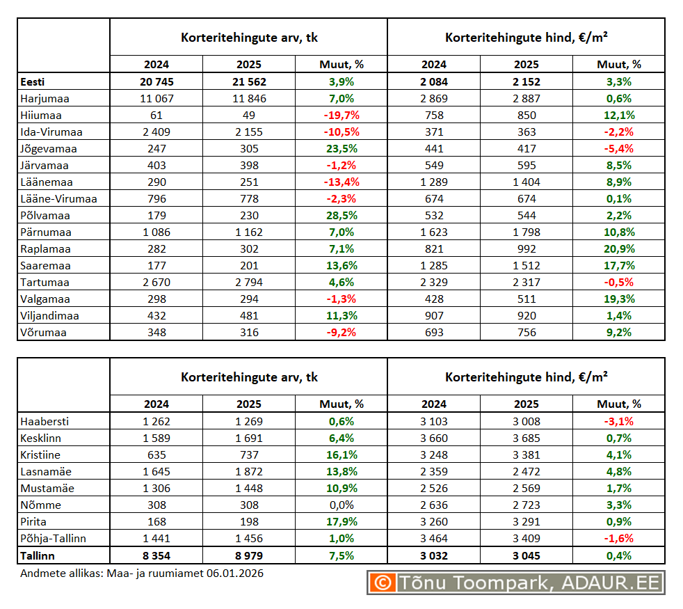 Korteritehingute arv (tk) ja keskmine hind (€/m²) ning nende aastased muutused (%) maakondades ja Tallinnas linnaositi