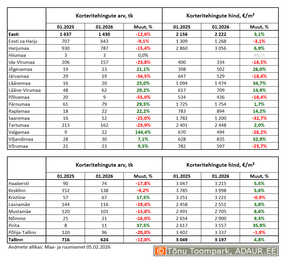 Korteritehingute arv (tk) ja keskmine hind (€/m²) ning nende aastased muutused (%) maakondades ja Tallinnas linnaositi