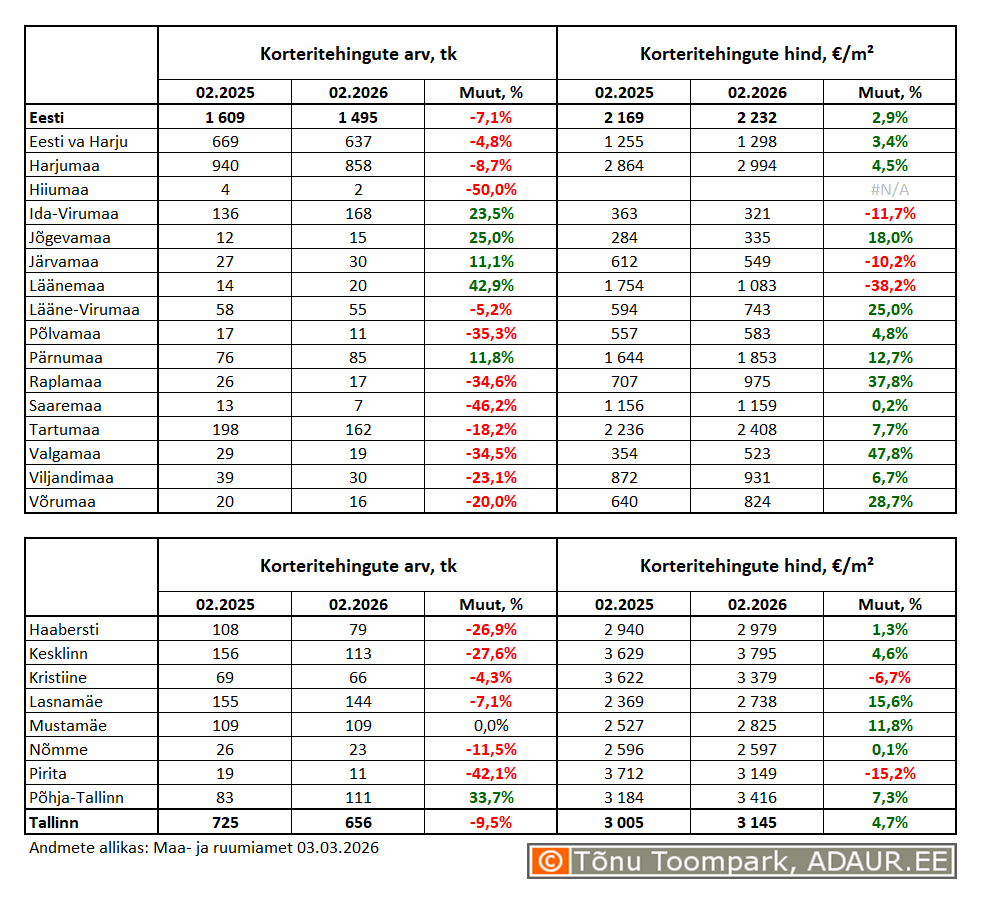Korteritehingute arv (tk) ja keskmine hind (€/m²) ning nende aastased muutused (%) maakondades ja Tallinnas linnaositi