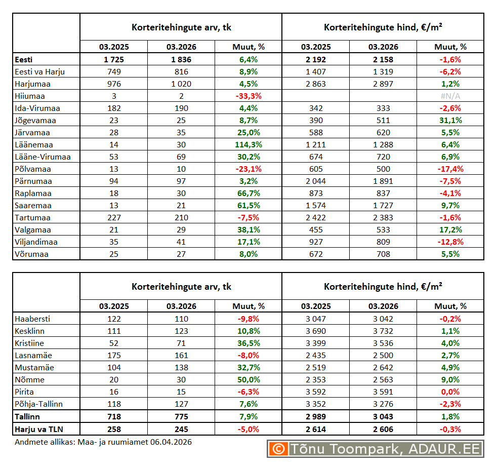 Korteritehingute arv (tk) ja keskmine hind (€/m²) ning nende aastased muutused (%) maakondades ja Tallinnas linnaositi