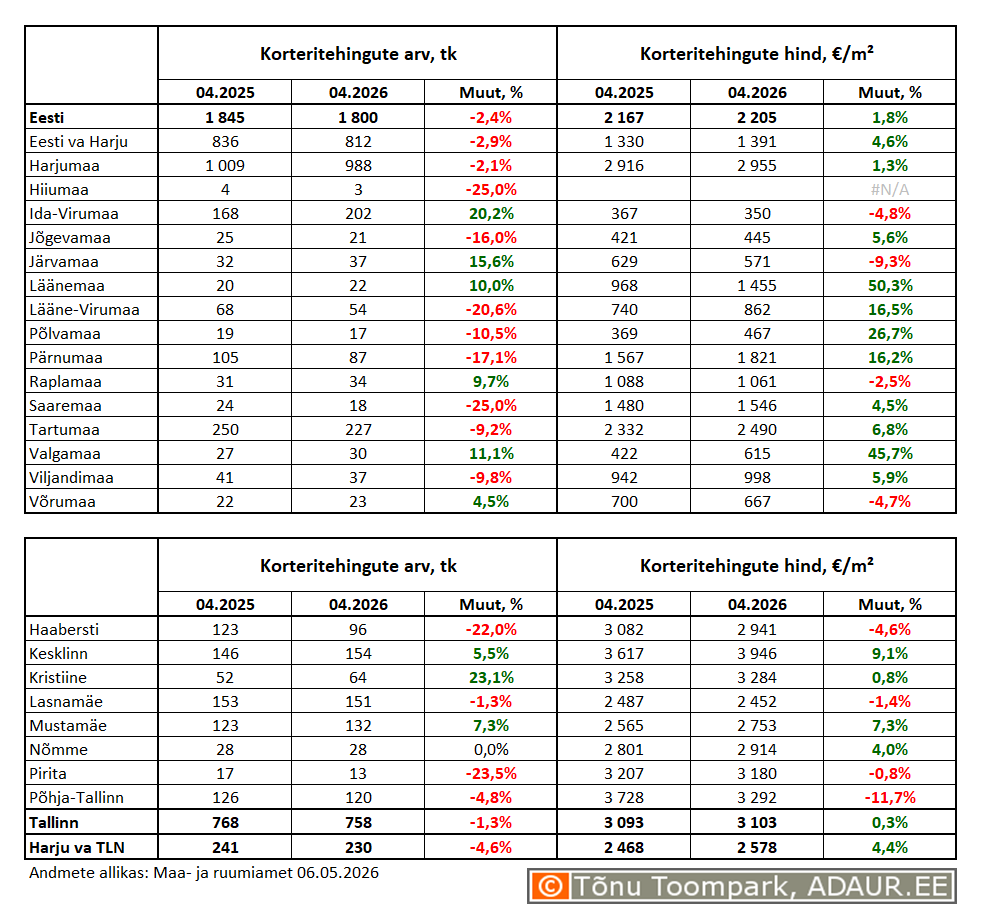 Korteritehingute arv (tk) ja keskmine hind (€/m²) ning nende aastased muutused (%) maakondades ja Tallinnas linnaositi
