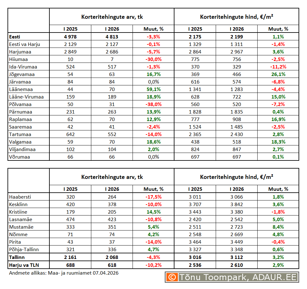 Korteritehingute arv (tk) ja keskmine hind (€/m²) ning nende aastased muutused (%) maakondades ja Tallinnas linnaositi