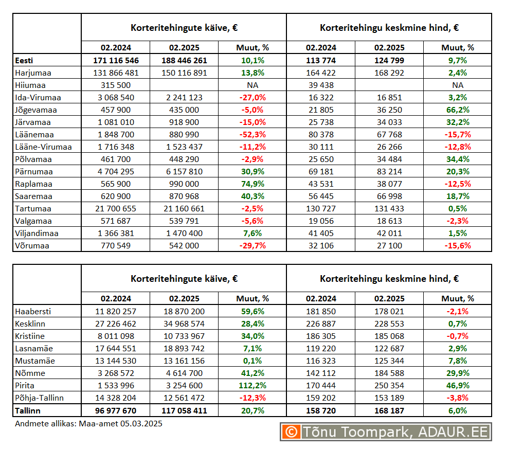 Korteritehingute käive (€) ja keskmine hind (€) ning nende aastased muutused (%) maakondades ja Tallinnas linnaositi