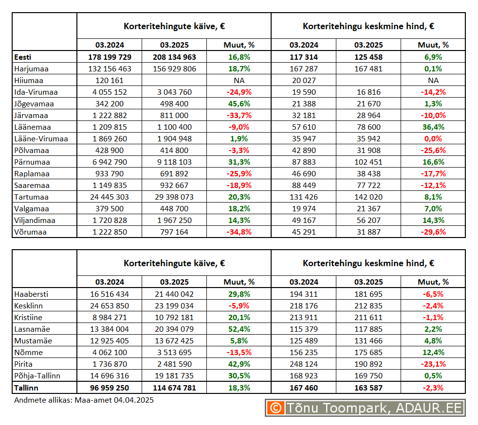 Korteritehingute käive (€) ja keskmine hind (€) ning nende aastased muutused (%) maakondades ja Tallinnas linnaositi