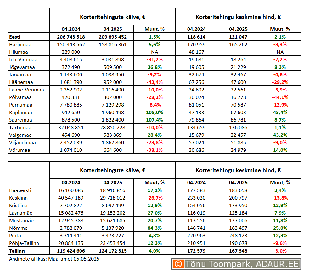 Korteritehingute käive (€) ja keskmine hind (€) ning nende aastased muutused (%) maakondades ja Tallinnas linnaositi