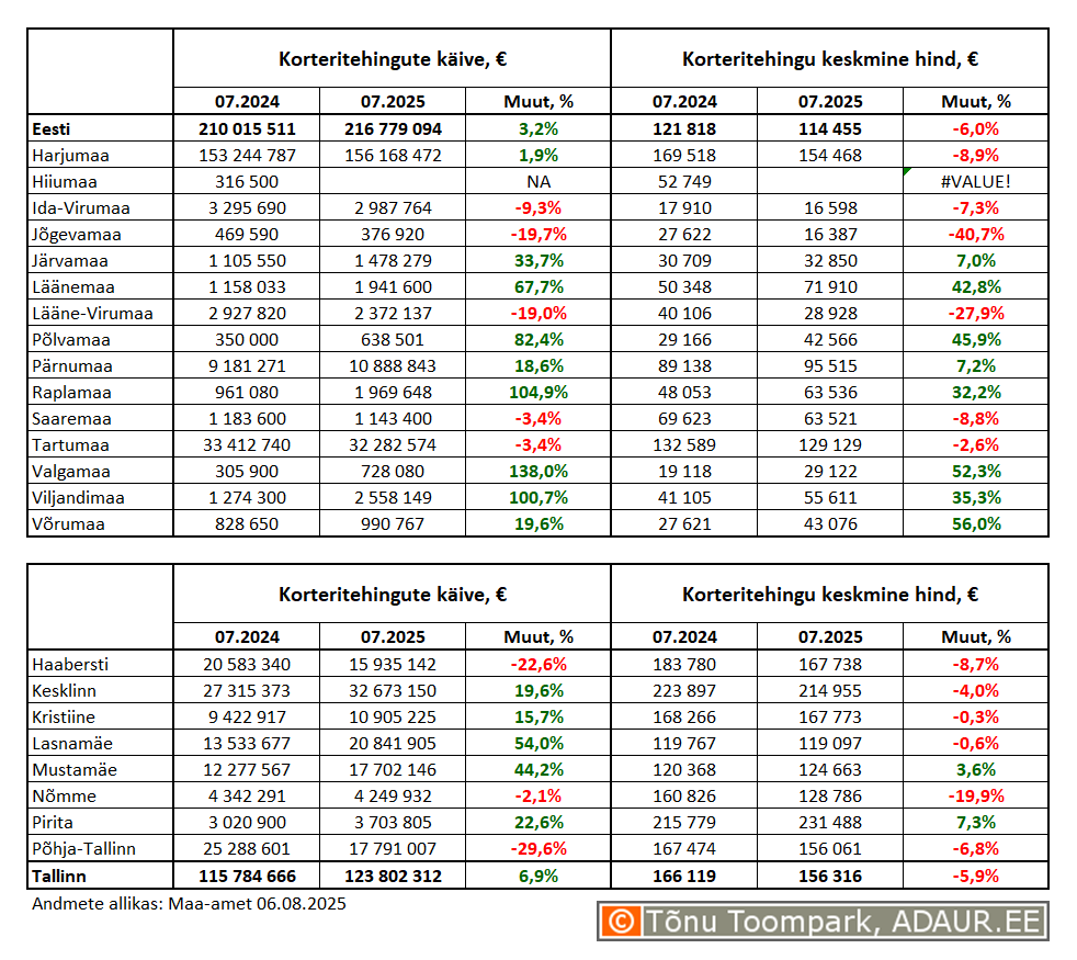 Korteritehingute käive (€) ja keskmine koguhind (€) ning nende aastased muutused (%) maakondades ja Tallinnas linnaositi