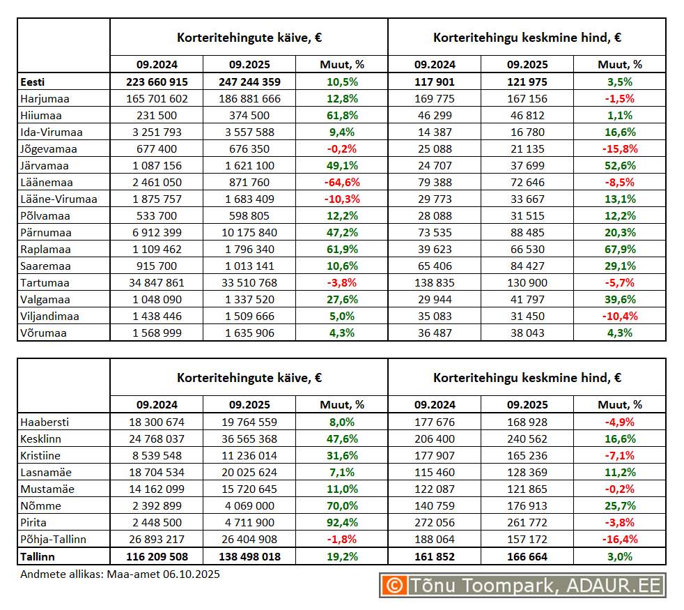 Korteritehingute käive (€) ja keskmine koguhind (€) ning nende aastased muutused (%) maakondades ja Tallinnas linnaositi