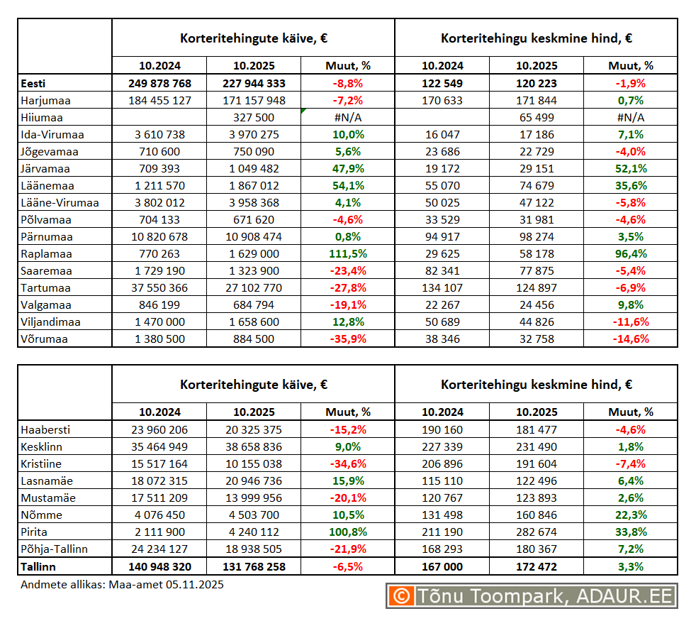 Korteritehingute käive (€) ja keskmine koguhind (€) ning nende aastased muutused (%) maakondades ja Tallinnas linnaositi Korteritehingute käive (€) ja keskmine koguhind (€) ning nende aastased muutused (%) maakondades ja Tallinnas linnaositi