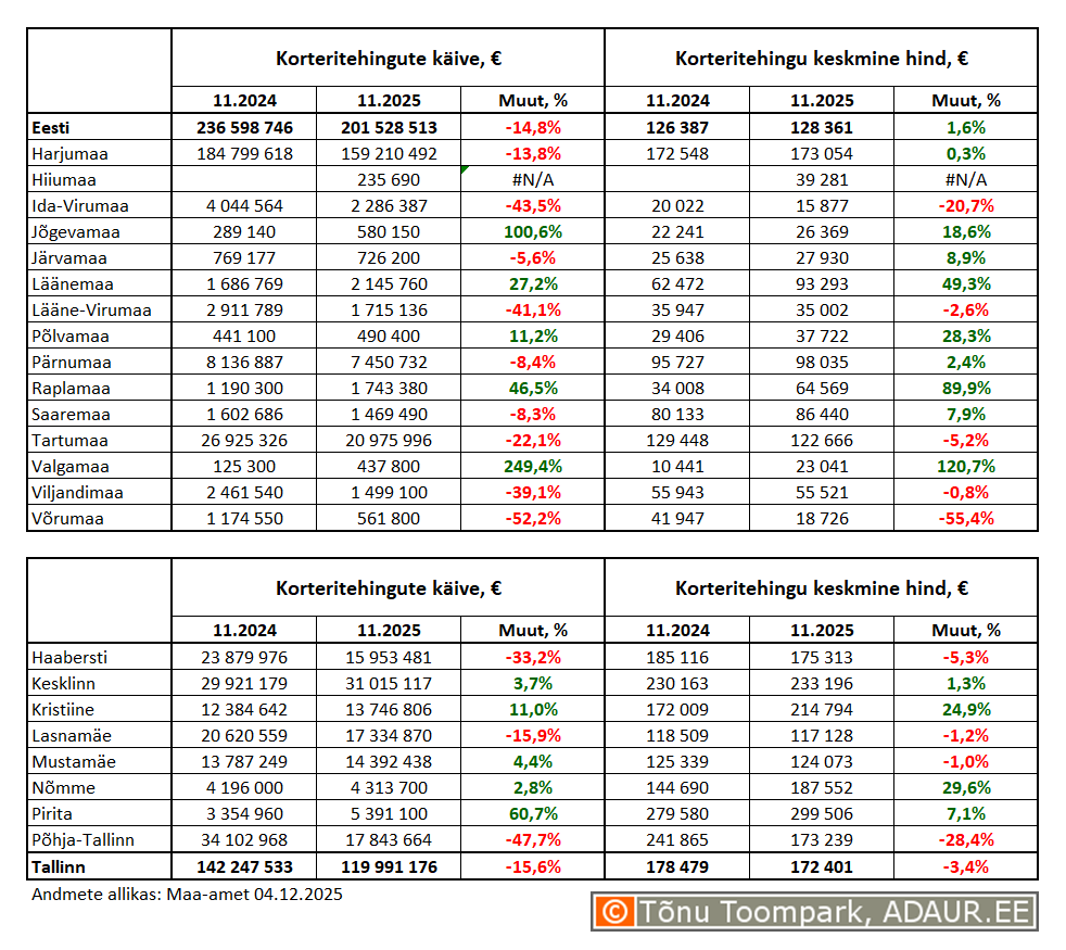 Korteritehingute käive (€) ja keskmine koguhind (€) ning nende aastased muutused (%) maakondades ja Tallinnas linnaositi