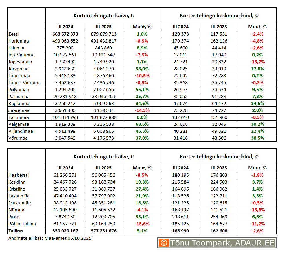 Korteritehingute käive (€) ja keskmine koguhind (€) ning nende aastased muutused (%) maakondades ja Tallinnas linnaositi