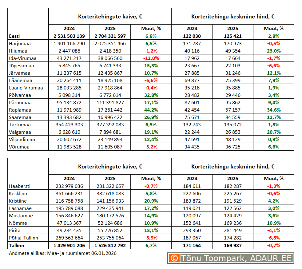 Korteritehingute käive (€) ja keskmine maksumus (€) ning nende aastased muutused (%) maakondades ja Tallinnas linnaositi