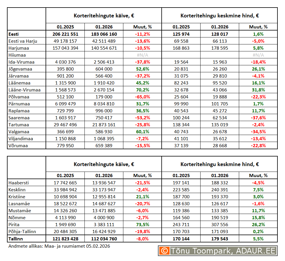 Korteritehingute käive (€) ja keskmine koguhind (€) ning nende aastased muutused (%) maakondades ja Tallinnas linnaositi
