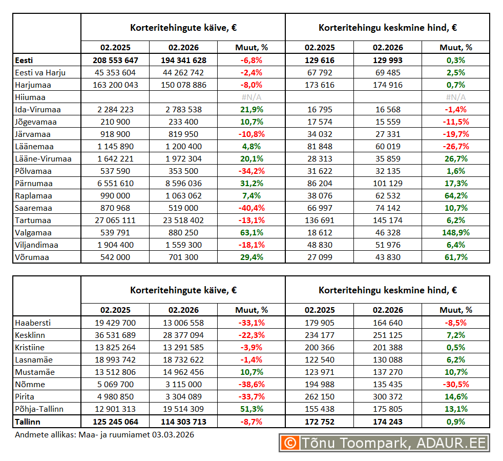 Korteritehingute käive (€) ja keskmine koguhind (€) ning nende aastased muutused (%) maakondades ja Tallinnas linnaositi
