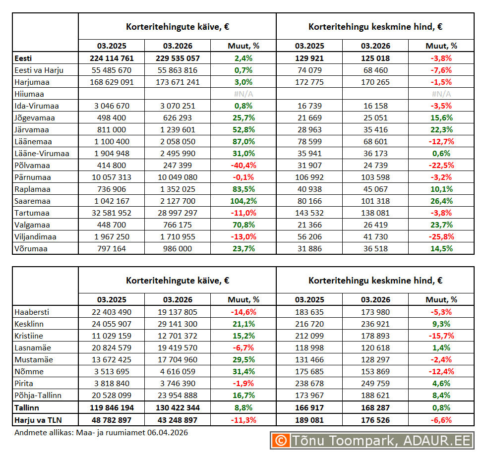 Korteritehingute käive (€) ja keskmine koguhind (€) ning nende aastased muutused (%) maakondades ja Tallinnas linnaositi