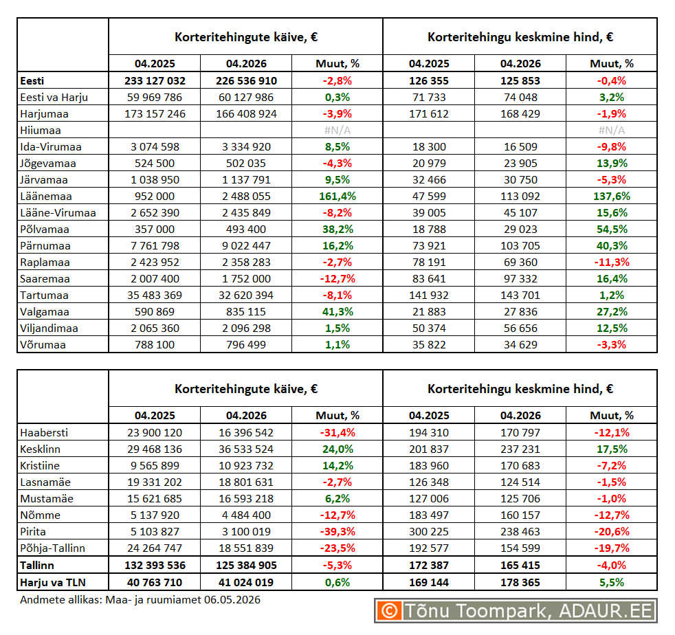 Korteritehingute käive (€) ja keskmine koguhind (€) ning nende aastased muutused (%) maakondades ja Tallinnas linnaositi