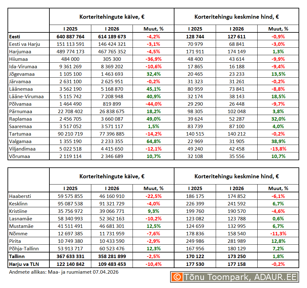 Korteritehingute käive (€) ja keskmine koguhind (€) ning nende aastased muutused (%) maakondades ja Tallinnas linnaositi