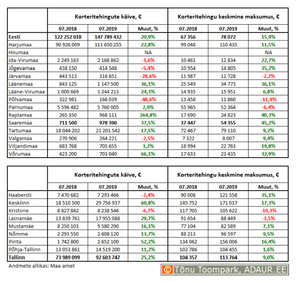 Korteritehingute käive (€) ja keskmine maksumus (€) ning nende aastased muutused (%) maakondades ja Tallinnas linnaositi