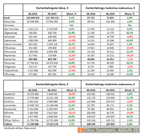 Korteritehingute käive (€) ja keskmine maksumus (€) ning nende aastased muutused (%) maakondades ja Tallinnas linnaositi