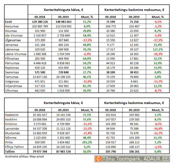 Korteritehingute käive (€) ja keskmine maksumus (€) ning nende aastased muutused (%) maakondades ja Tallinnas linnaositi