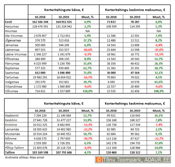 Korteritehingute käive (€) ja keskmine maksumus (€) ning nende aastased muutused (%) maakondades ja Tallinnas linnaositi