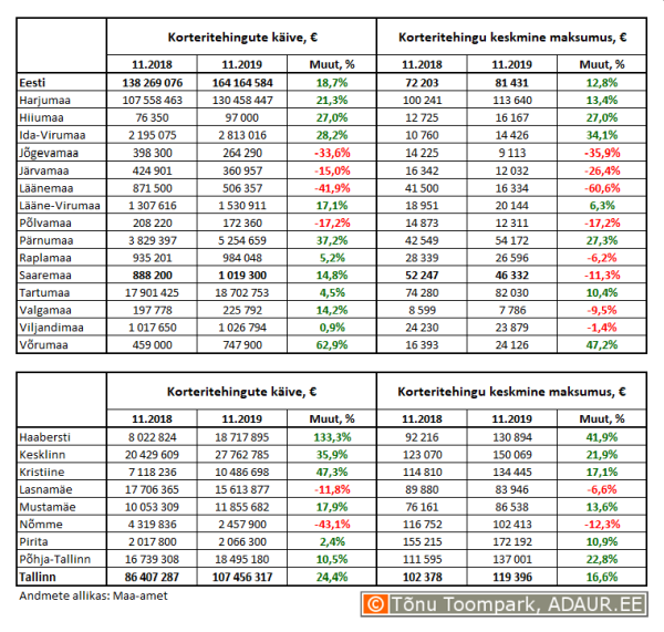 Korteritehingute käive (€) ja keskmine maksumus (€) ning nende aastased muutused (%) maakondades ja Tallinnas linnaositi