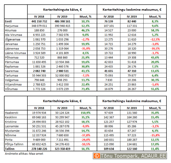 Korteritehingute käive (€) ja keskmine maksumus (€) ning nende aastased muutused (%) maakondades ja Tallinnas linnaositi