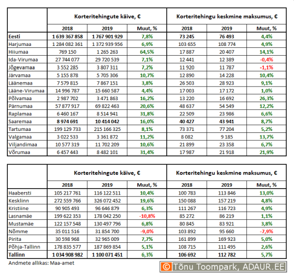 Korteritehingute käive (€) ja keskmine maksumus (€) ning nende aastased muutused (%) maakondades ja Tallinnas linnaositi